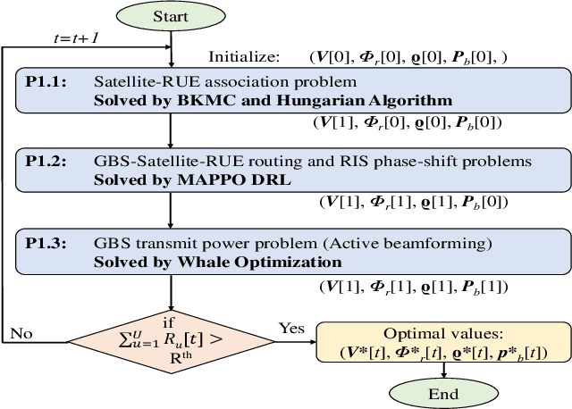 Figure 3 for SpaceRIS: LEO Satellite Coverage Maximization in 6G Sub-THz Networks by MAPPO DRL and Whale Optimization