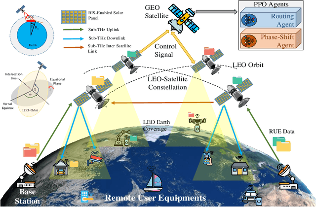 Figure 1 for SpaceRIS: LEO Satellite Coverage Maximization in 6G Sub-THz Networks by MAPPO DRL and Whale Optimization