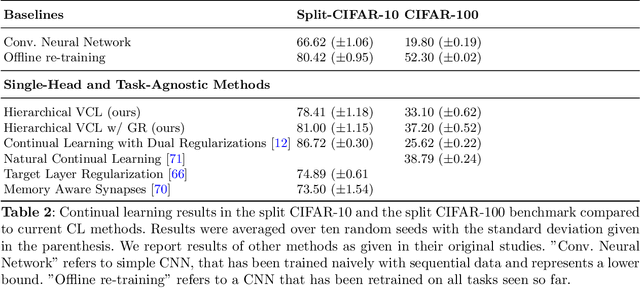 Figure 4 for Hierarchically Structured Task-Agnostic Continual Learning
