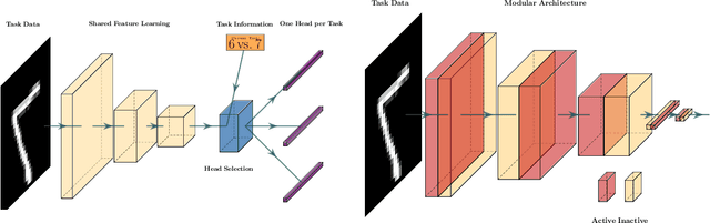 Figure 1 for Hierarchically Structured Task-Agnostic Continual Learning