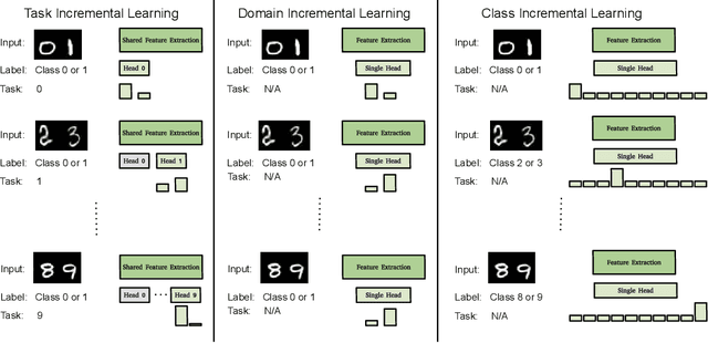Figure 3 for Hierarchically Structured Task-Agnostic Continual Learning