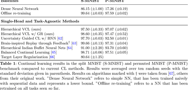 Figure 2 for Hierarchically Structured Task-Agnostic Continual Learning