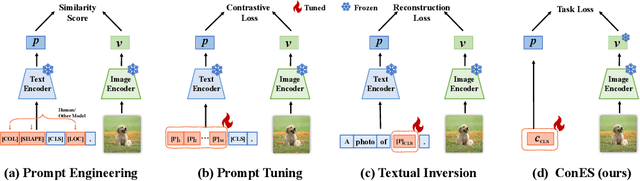 Figure 1 for ConES: Concept Embedding Search for Parameter Efficient Tuning Large Vision Language Models