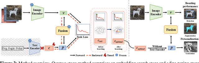 Figure 3 for ConES: Concept Embedding Search for Parameter Efficient Tuning Large Vision Language Models