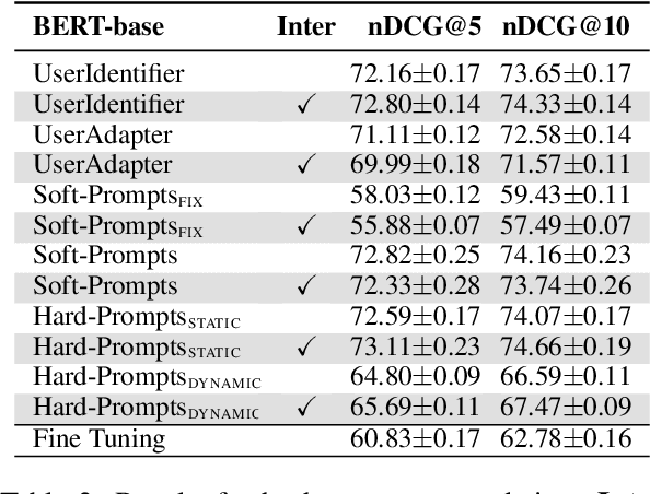 Figure 3 for PerPLM: Personalized Fine-tuning of Pretrained Language Models via Writer-specific Intermediate Learning and Prompts