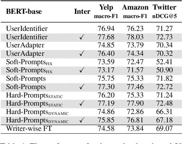 Figure 4 for PerPLM: Personalized Fine-tuning of Pretrained Language Models via Writer-specific Intermediate Learning and Prompts