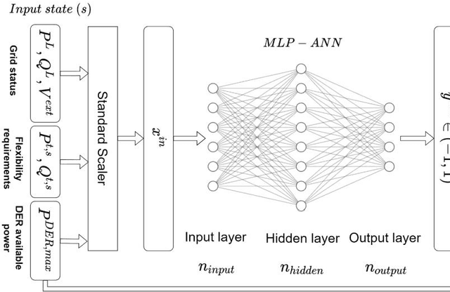 Figure 3 for Robust N-1 secure HV Grid Flexibility Estimation for TSO-DSO coordinated Congestion Management with Deep Reinforcement Learning