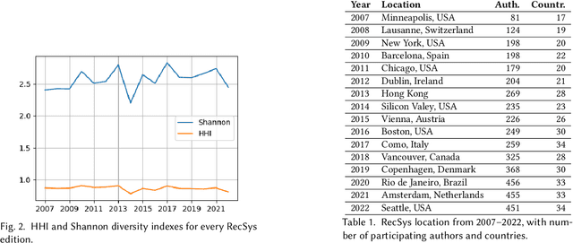 Figure 2 for Behind Recommender Systems: the Geography of the ACM RecSys Community