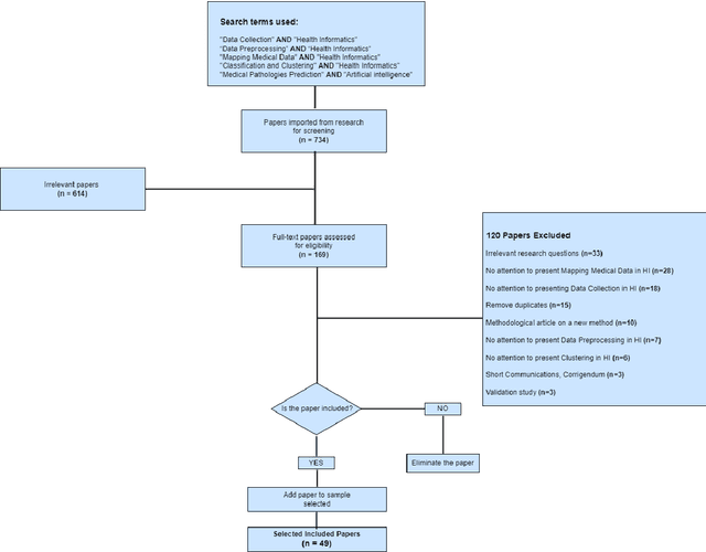 Figure 2 for Medical Pathologies Prediction : Systematic Review and Proposed Approach