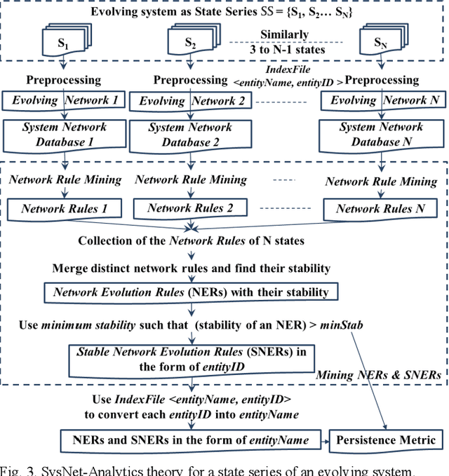 Figure 3 for System Network Analytics: Evolution and Stable Rules of a State Series