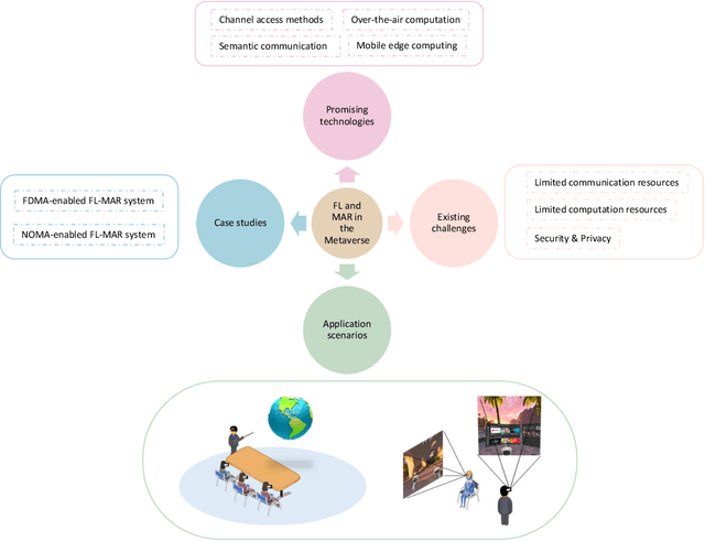 Figure 2 for Mobile Augmented Reality with Federated Learning in the Metaverse