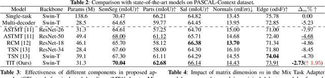 Figure 4 for Task Indicating Transformer for Task-conditional Dense Predictions