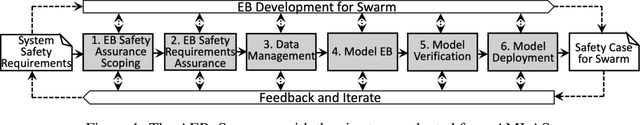 Figure 1 for AERoS: Assurance of Emergent Behaviour in Autonomous Robotic Swarms