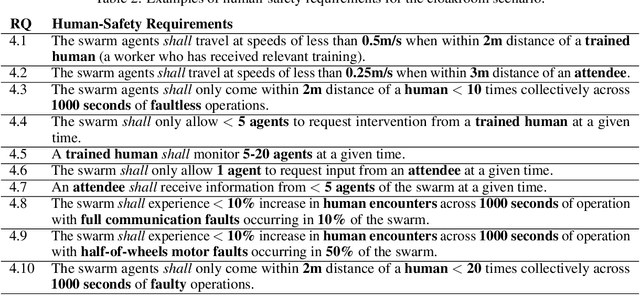 Figure 4 for AERoS: Assurance of Emergent Behaviour in Autonomous Robotic Swarms