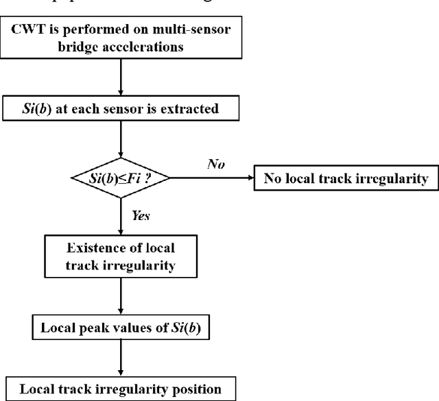 Figure 1 for Local track irregularity identification based on multi-sensor time-frequency features of high-speed railway bridge accelerations
