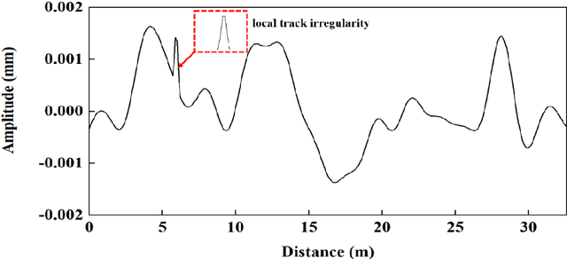 Figure 4 for Local track irregularity identification based on multi-sensor time-frequency features of high-speed railway bridge accelerations