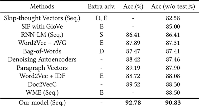 Figure 3 for Learning Unsupervised Semantic Document Representation for Fine-grained Aspect-based Sentiment Analysis