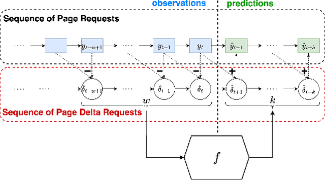 Figure 3 for MUSTACHE: Multi-Step-Ahead Predictions for Cache Eviction