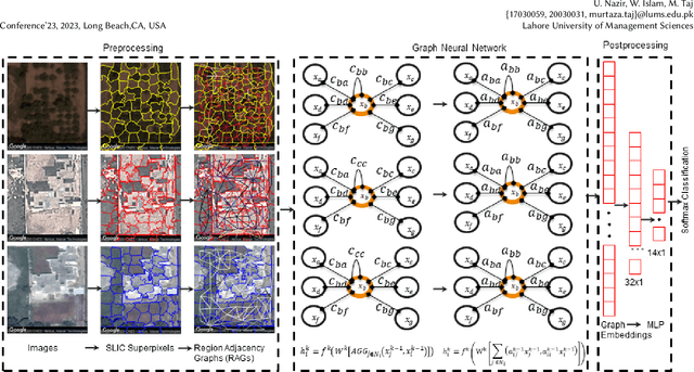 Figure 1 for Spatio-Temporal driven Attention Graph Neural Network with Block Adjacency matrix (STAG-NN-BA)