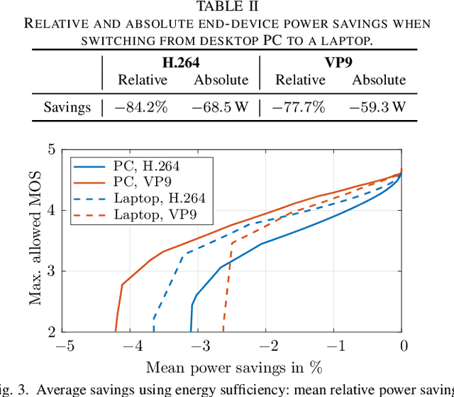 Figure 4 for Power Reduction Opportunities on End-User Devices in Quality-Steady Video Streaming