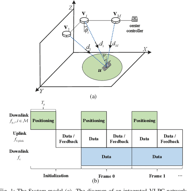 Figure 1 for Robust Power Allocation for Integrated Visible Light Positioning and Communication Networks
