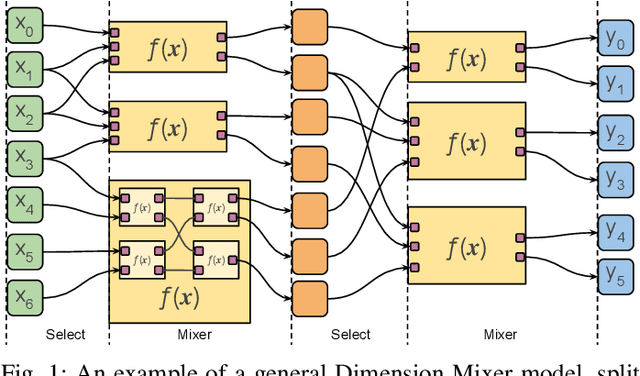 Figure 1 for Dimension Mixer: A Generalized Method for Structured Sparsity in Deep Neural Networks