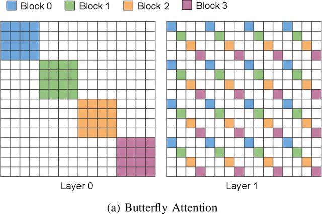 Figure 3 for Dimension Mixer: A Generalized Method for Structured Sparsity in Deep Neural Networks