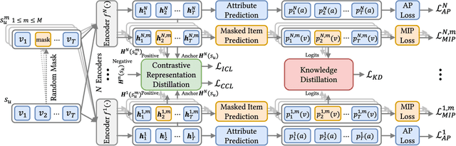 Figure 3 for Ensemble Modeling with Contrastive Knowledge Distillation for Sequential Recommendation