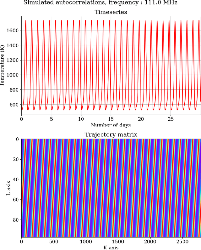 Figure 2 for Singular spectrum analysis of time series data from low frequency radiometers, with an application to SITARA data