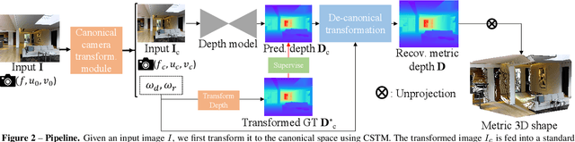 Figure 2 for Metric3D: Towards Zero-shot Metric 3D Prediction from A Single Image