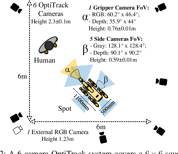 Figure 2 for Exploring 3D Human Pose Estimation and Forecasting from the Robot's Perspective: The HARPER Dataset