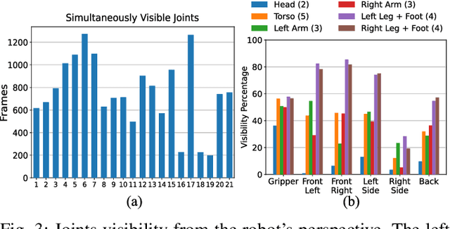 Figure 3 for Exploring 3D Human Pose Estimation and Forecasting from the Robot's Perspective: The HARPER Dataset