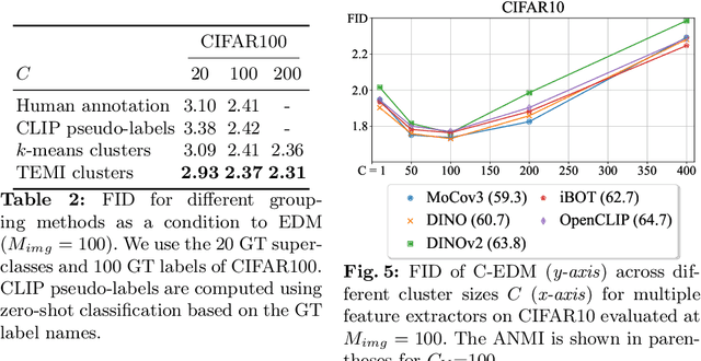 Figure 4 for Rethinking cluster-conditioned diffusion models