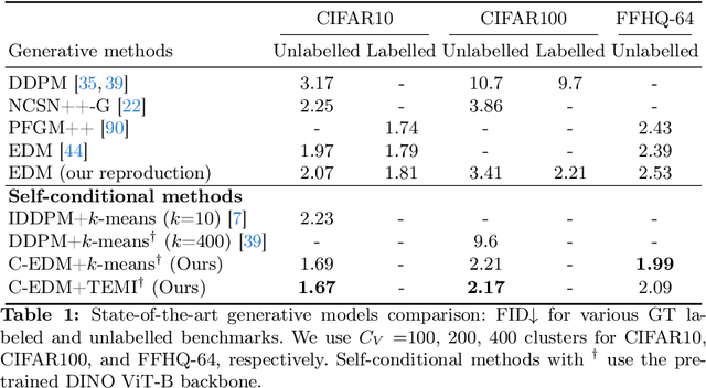 Figure 2 for Rethinking cluster-conditioned diffusion models