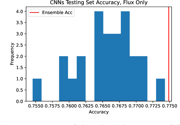 Figure 3 for Single Transit Detection In Kepler With Machine Learning And Onboard Spacecraft Diagnostics