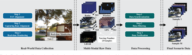 Figure 2 for DeepSense 6G: A Large-Scale Real-World Multi-Modal Sensing and Communication Dataset