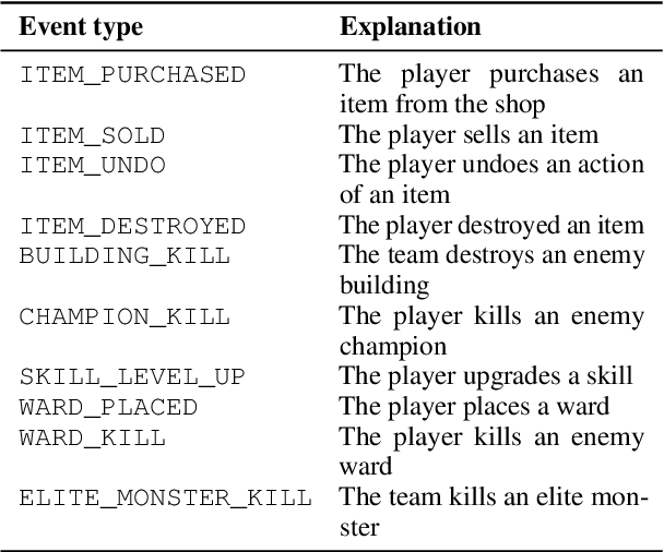 Figure 2 for Esports Data-to-commentary Generation on Large-scale Data-to-text Dataset