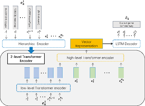 Figure 4 for Esports Data-to-commentary Generation on Large-scale Data-to-text Dataset