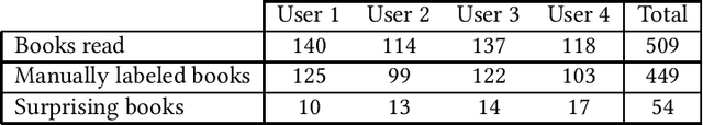 Figure 1 for Topic-Level Bayesian Surprise and Serendipity for Recommender Systems