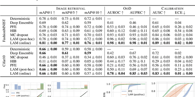 Figure 4 for Bayesian Metric Learning for Uncertainty Quantification in Image Retrieval