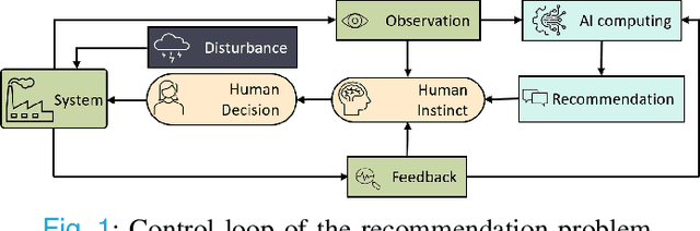 Figure 1 for A Framework for Effective AI Recommendations in Cyber-Physical-Human Systems