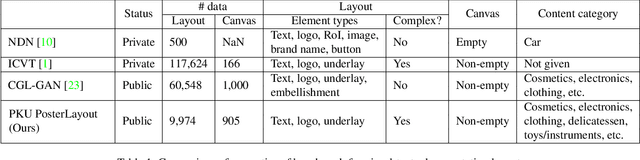 Figure 2 for PosterLayout: A New Benchmark and Approach for Content-aware Visual-Textual Presentation Layout