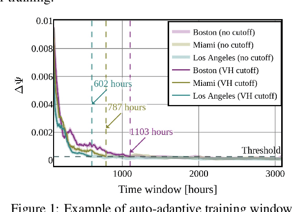 Figure 2 for Balancing Computational Efficiency and Forecast Error in Machine Learning-based Time-Series Forecasting: Insights from Live Experiments on Meteorological Nowcasting