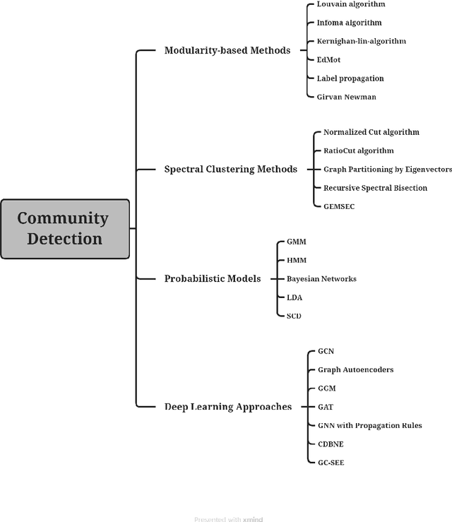 Figure 1 for A Comprehensive Review of Community Detection in Graphs