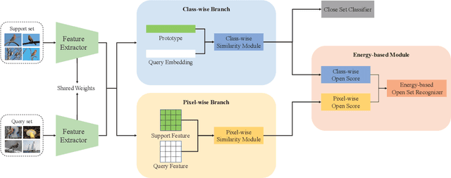 Figure 4 for Glocal Energy-based Learning for Few-Shot Open-Set Recognition