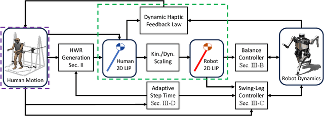 Figure 4 for Whole-Body Dynamic Telelocomotion: A Step-to-Step Dynamics Approach to Human Walking Reference Generation