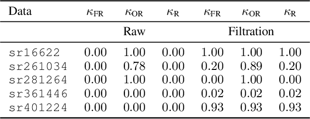 Figure 2 for Curvature Filtrations for Graph Generative Model Evaluation