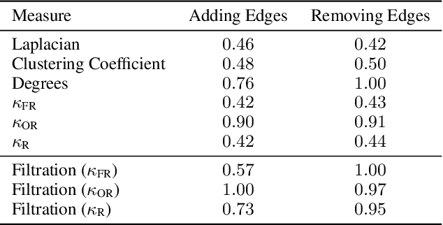 Figure 3 for Curvature Filtrations for Graph Generative Model Evaluation