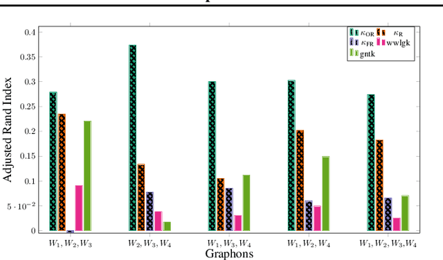 Figure 4 for Curvature Filtrations for Graph Generative Model Evaluation