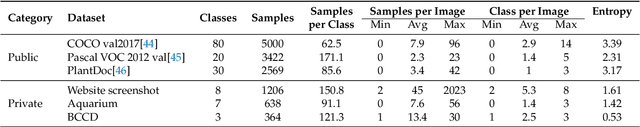 Figure 2 for Improving the performance of object detection by preserving label distribution